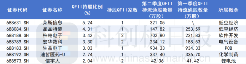 A股“涨”声一片 科创板何以掘金？这些公司已被QFII盯上