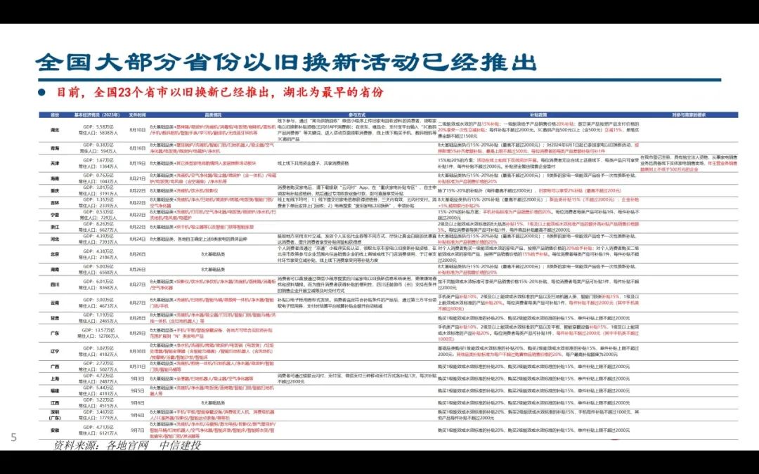 【中信建投家电 | 动态】以旧换新短期成效初显，头部品牌优势突出（2024年9.2-9.6周观点） -拷贝