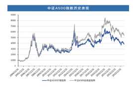 官方发布《中证A500指数特征分析》 摩根中证A500ETF基金经理解读