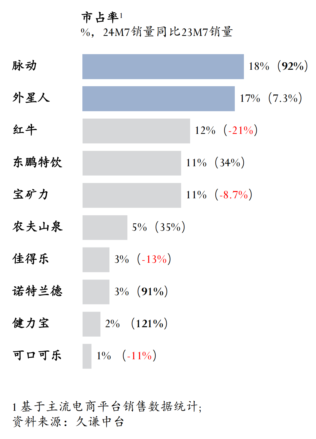 功能饮料：脉动 vs 外星人