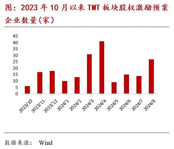 TMT产业链月报：OpenAI新一轮融资估值剑指千亿美元，国内二级市场股权激励热度有升