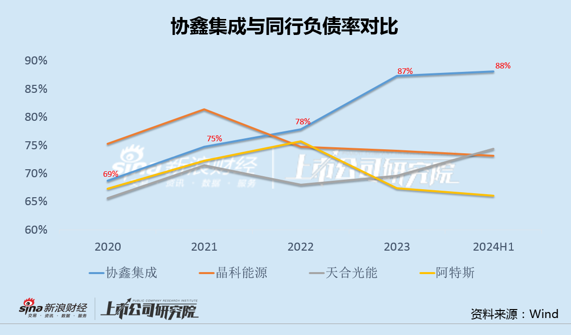 协鑫集成中报负债率达88%再创新高 48亿定增方案历时2年7次修改仍未落地