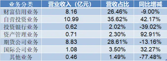 表：国元证券2024上半年营业收入构成明细；
数据摘自半年报