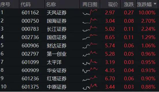 沪指险守2700点！茅台盘中跌破1300元！国企改革暗线发酵，券商ETF盘中涨超1%，地产ETF（159707）逆市三连阳