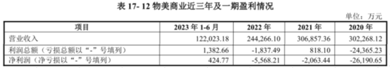 多点数智港股IPO：关联交易占7成，高度依赖物美集团，上市前过度包装依旧难盈利