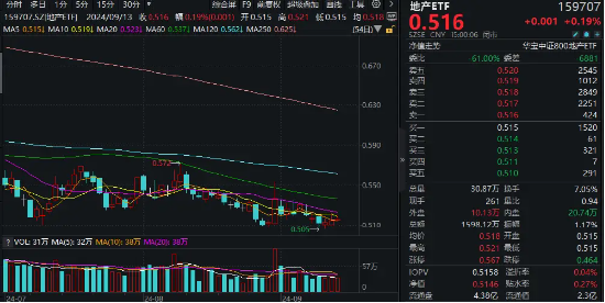 沪指险守2700点！茅台盘中跌破1300元！国企改革暗线发酵，券商ETF盘中涨超1%，地产ETF（159707）逆市三连阳