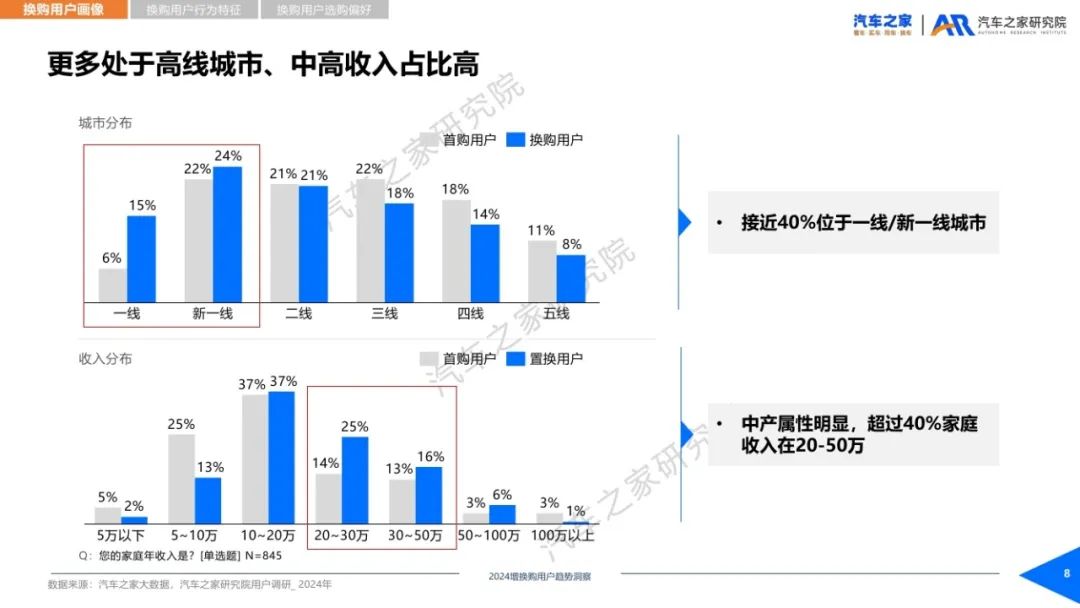 汽车之家：2024年增换购新车用户需求洞察报告