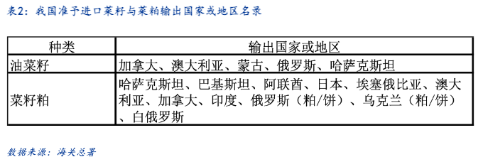 【专题报告】加菜籽被反倾销调查，中加菜系供需面临再平衡