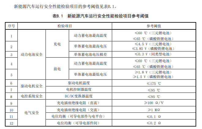 ​新能源汽车也要年检了！首部新规细节公布→