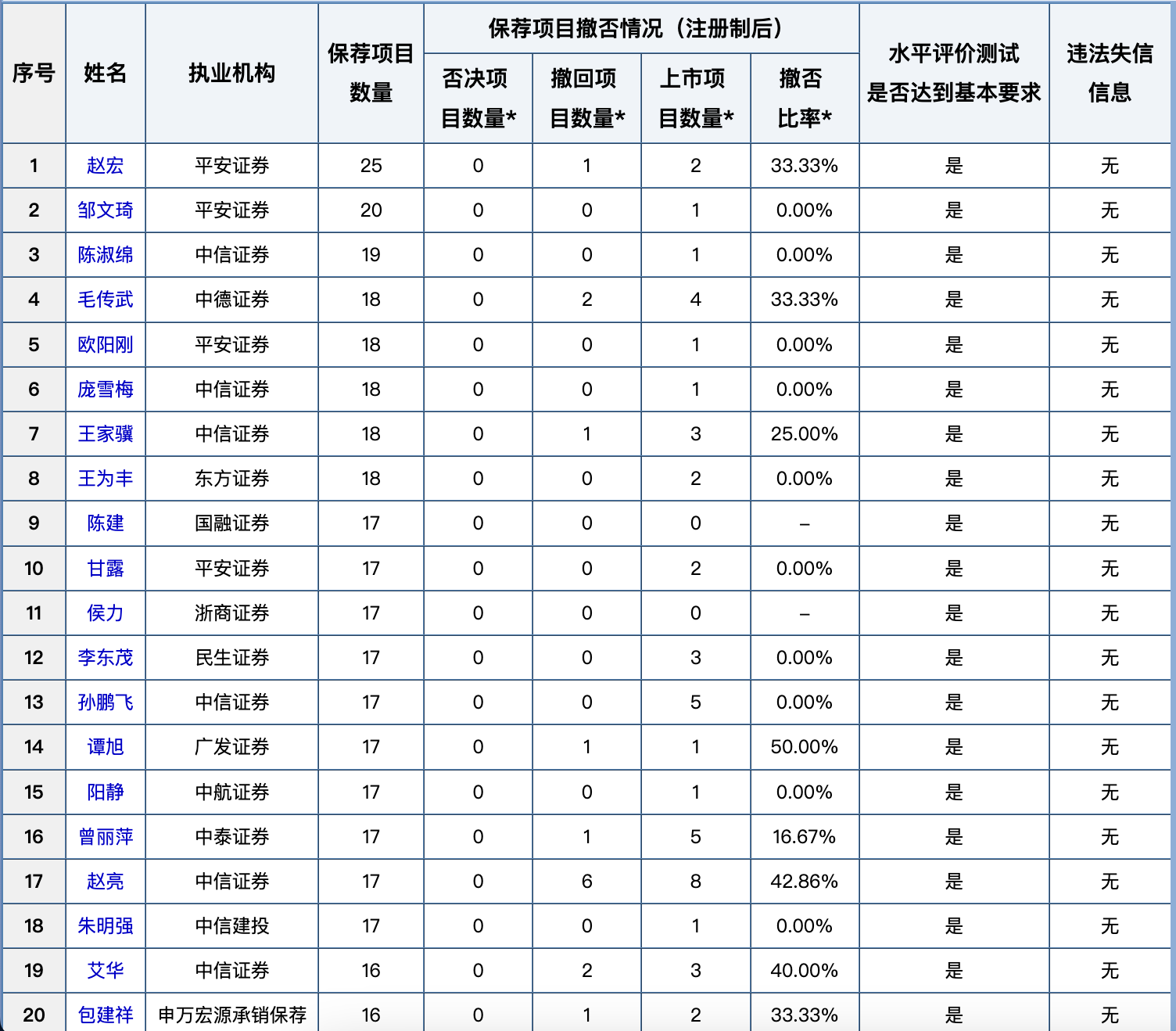 中证协首次公布全行业保代撤否率，1041名保代撤否率100%