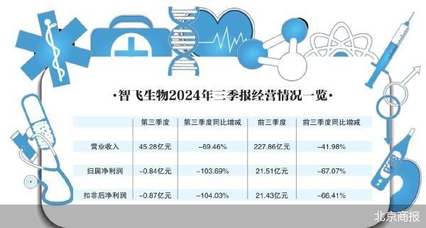 净利转亏 智飞生物告别高增长