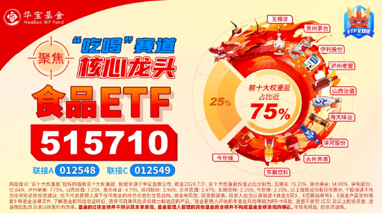 白酒龙头热点频出，食品ETF（515710）近5日吸金超2000万元！机构：食饮板块价值或被低估