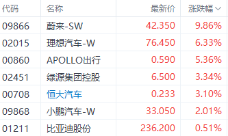 港股三大指数先挫后升 阿里首日纳入港股通涨近4%