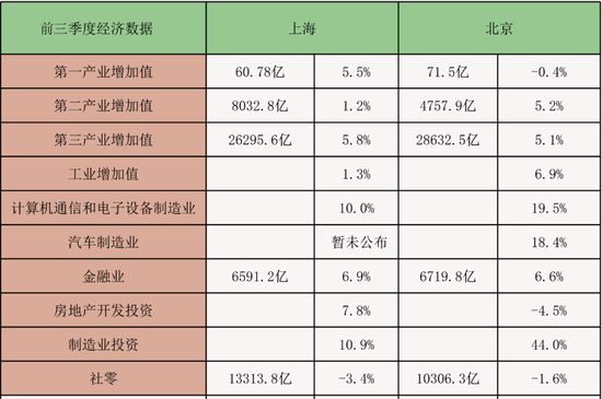 上海GDP再次全面失速