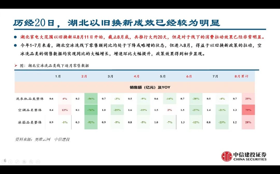 【中信建投家电 | 动态】以旧换新短期成效初显，头部品牌优势突出（2024年9.2-9.6周观点） -拷贝