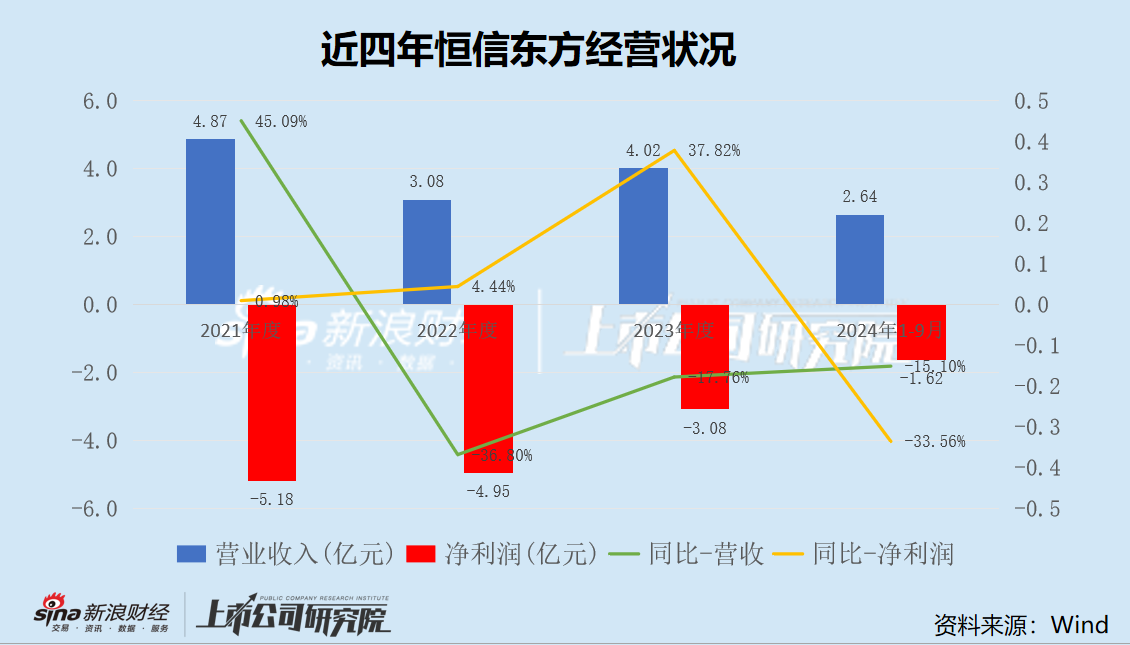 恒信东方信披质量堪忧？会计差错收入再调减1.8亿 五年亏损超20亿