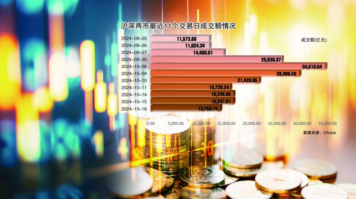 地产板块领涨A股 两市成交额连续11个交易日破万亿元