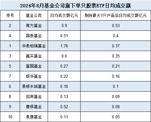 10只A500ETF发行不买哪个？泰康基金6只非货ETF其中4只是迷你基金，单只股票ETF日均成交额1100万排倒数第一