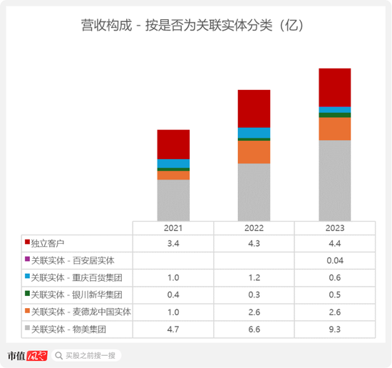 多点数智港股IPO：关联交易占7成，高度依赖物美集团，上市前过度包装依旧难盈利