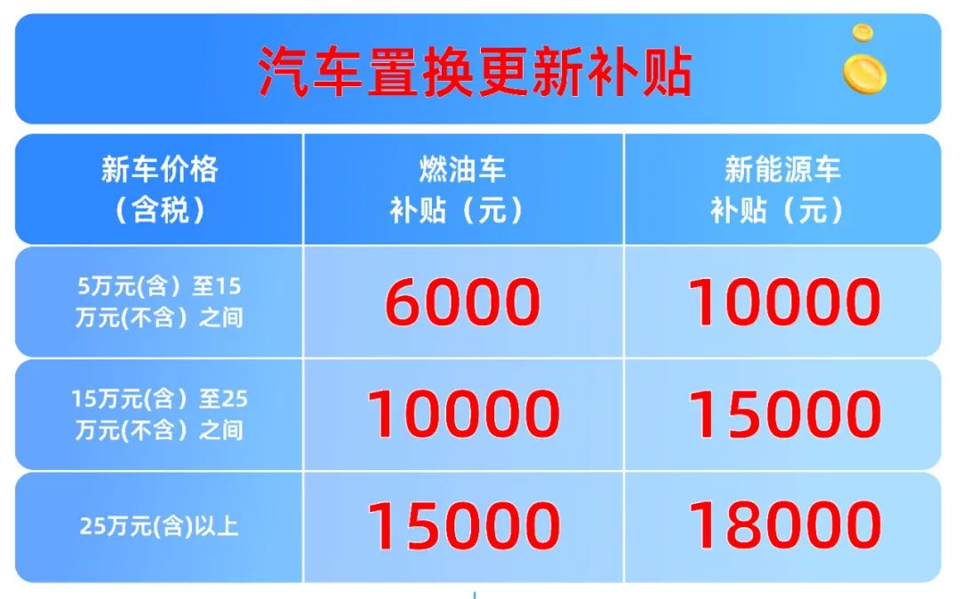 杭州市汽车置换更新补贴再加码 最高18000元