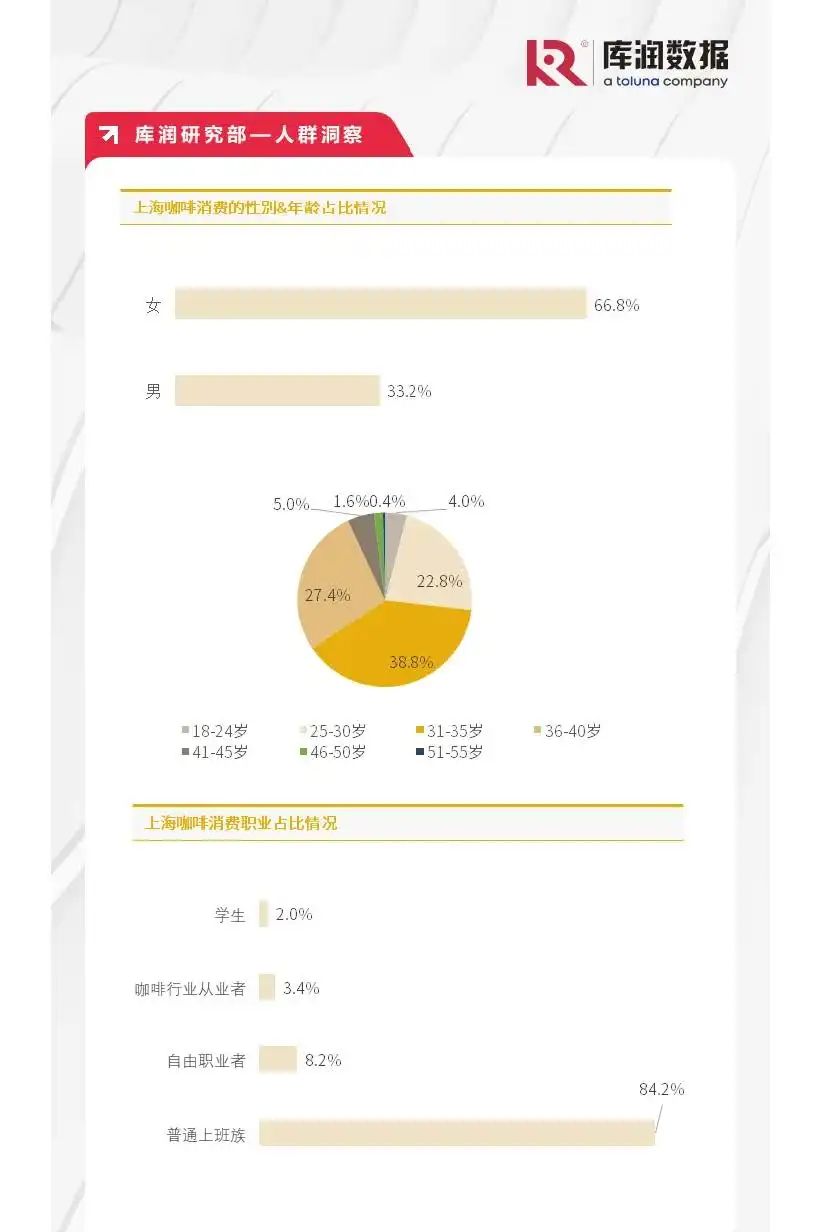 库润数据：上海咖啡消费市场报告