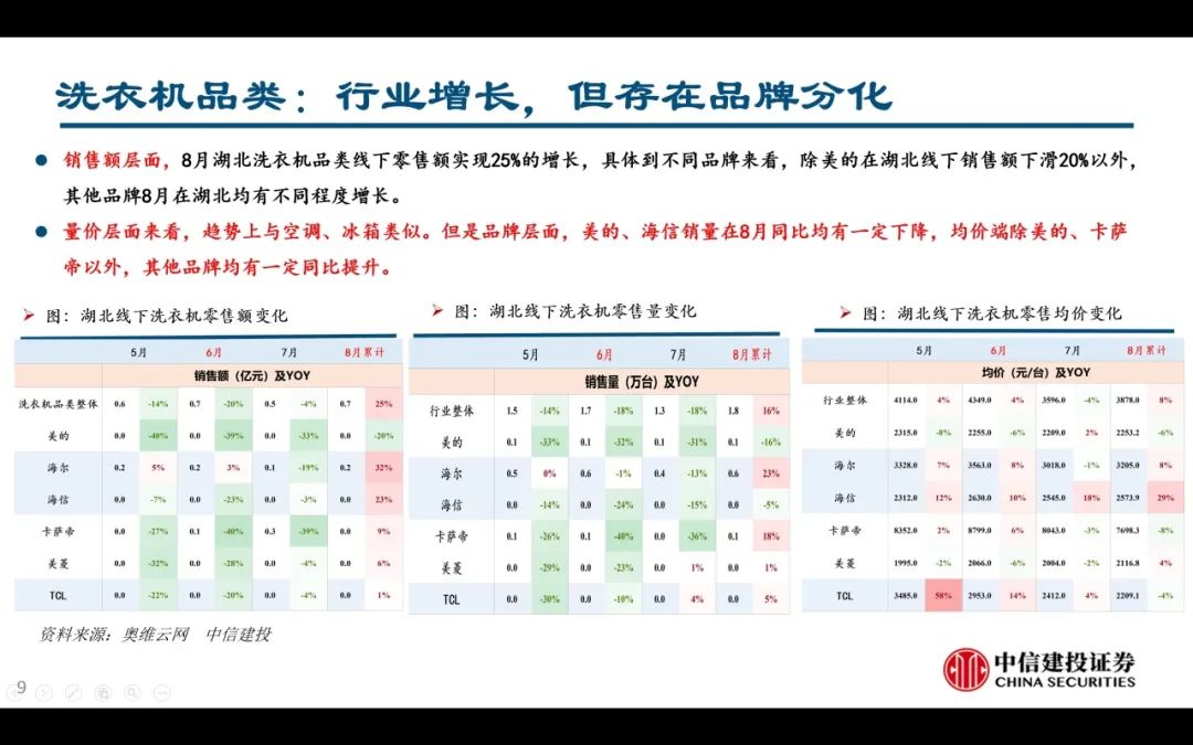 【中信建投家电 | 动态】以旧换新短期成效初显，头部品牌优势突出（2024年9.2-9.6周观点） -拷贝