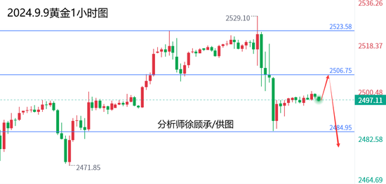 徐顾承:国际现货黄金走势分析 原油操作建议与行情分析