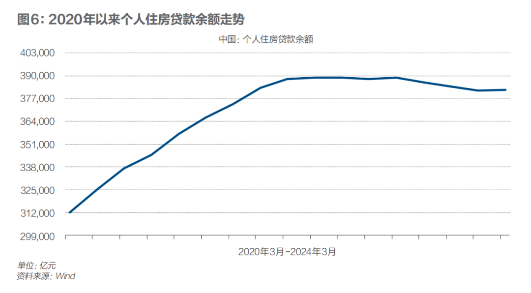 重估存量房贷利率