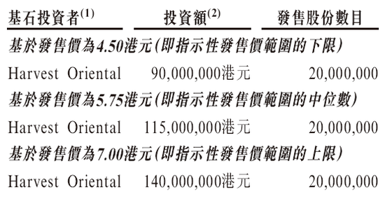 龙蟠科技招股 10月30日香港上市 嘉实基金认购2000万股为基石投资者